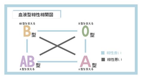 友達として相性の良い血液型を同性・異性別にランキ。